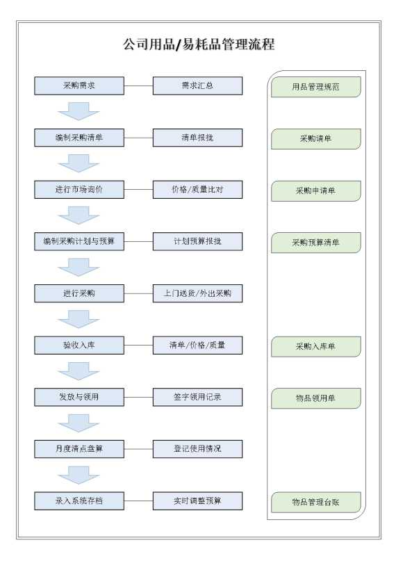 公司办公用品管理流程