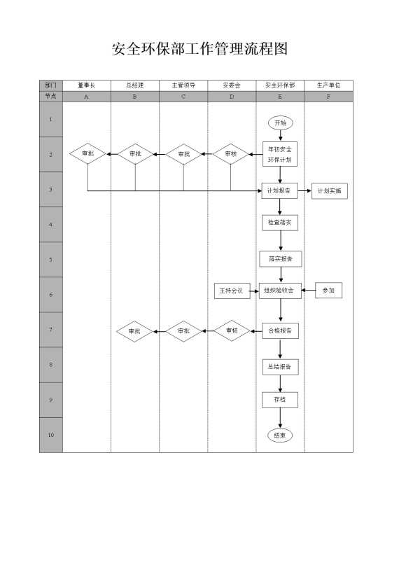 安全环保部工作管理流程图