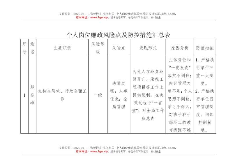 个人岗位廉政风险点及防控措施汇总表